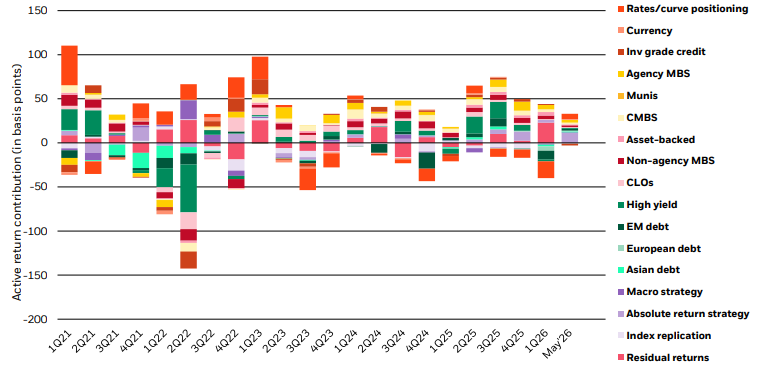 Diversified sources of return