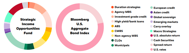 Diversified sources of return