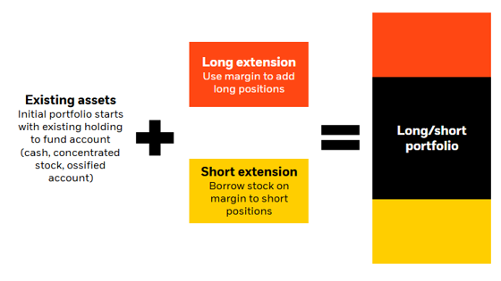 Illustration of a long/short portfolio created by adding long and short extensions to existing assets.