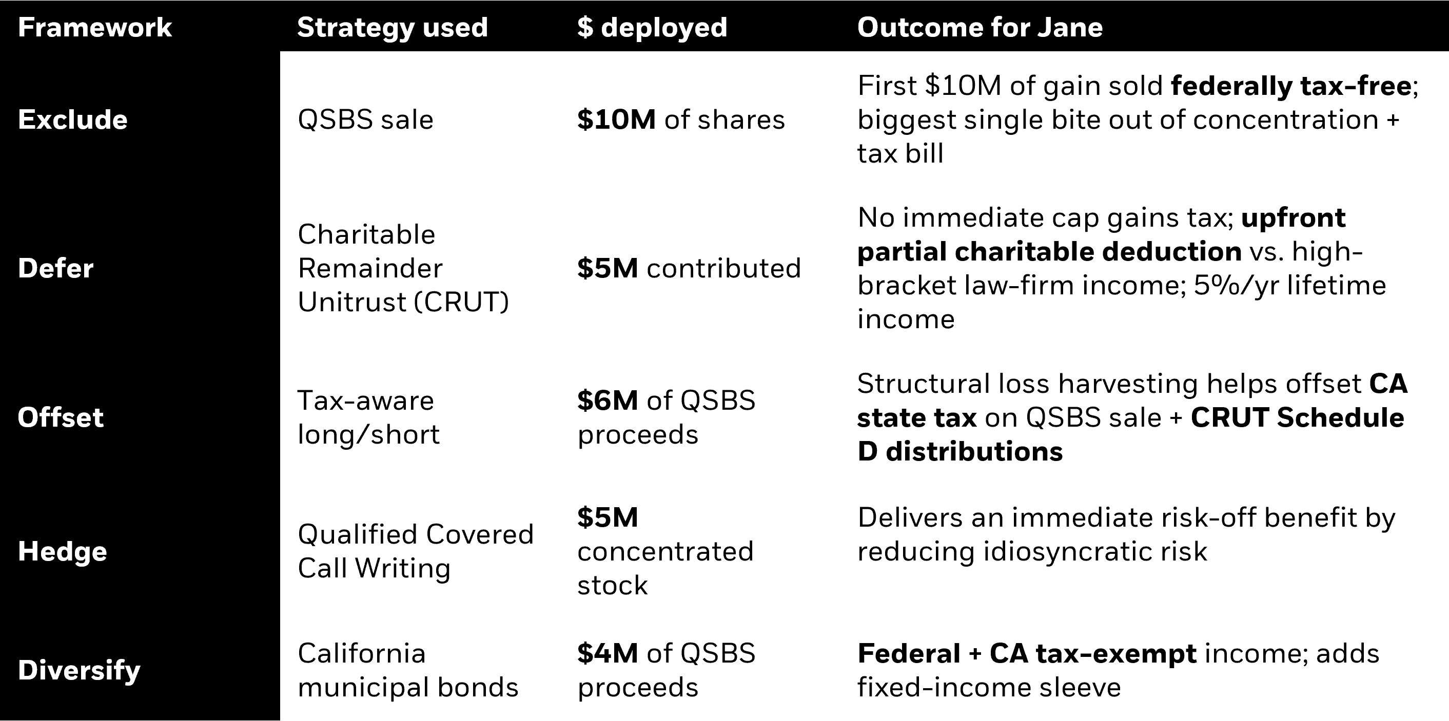 Table showing framework, strategy used and overall outcome