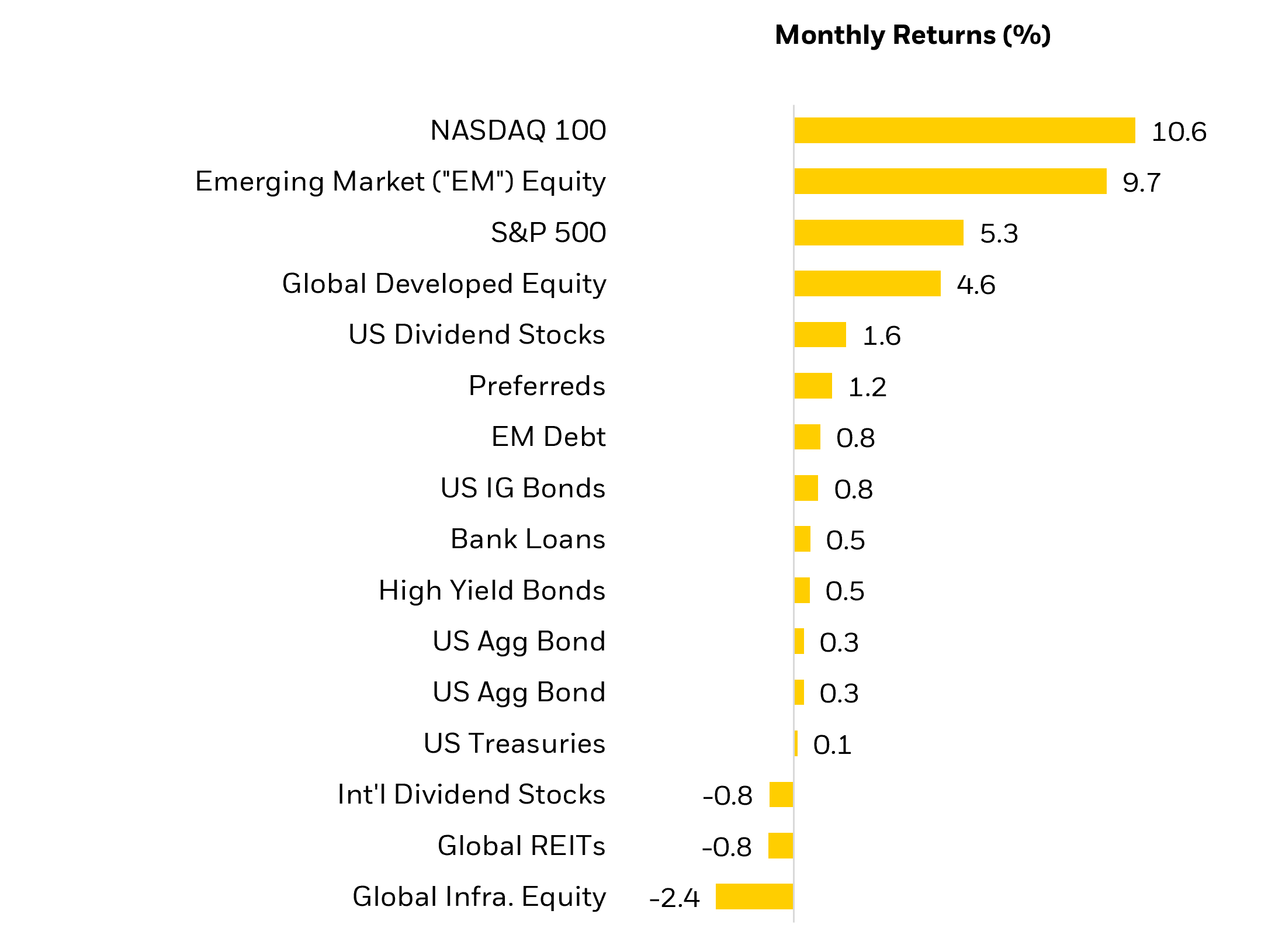 Asset class monthly returns