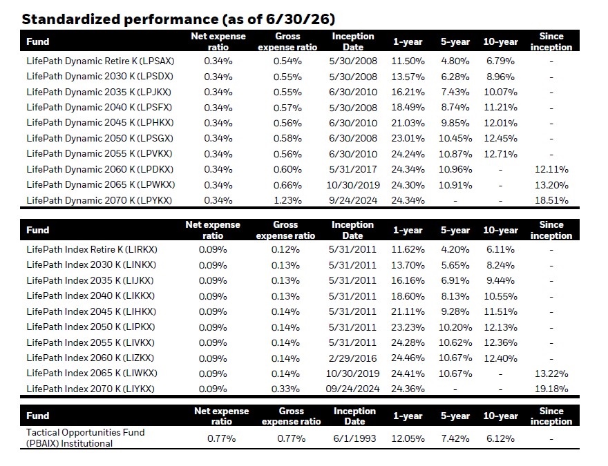 Performance chart