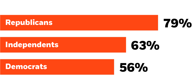 Horizontal bar chart comparing three groups: Republicans (79%0, Independents (63%), and Democrats (56%).