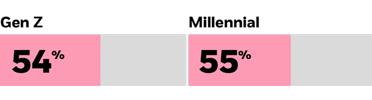 Horizontal bar chart comparing two groups, with one bar showing 54% and the other showing 55%.