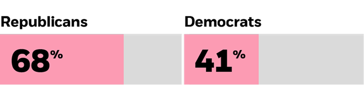 Horizontal bar chart comparing two percentages, with one bar showing 68% and the other 41%.