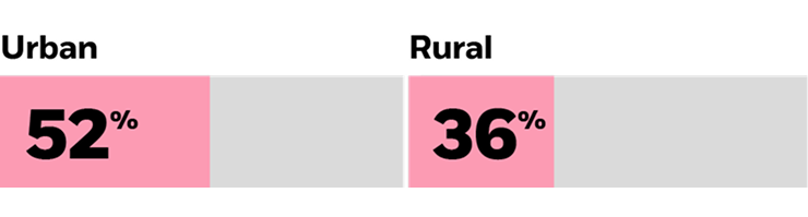 Horizontal bar chart comparing two percentages, with one bar showing 52% and the other 36%.