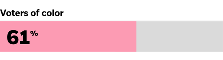 Horizontal bar chart showing a highlighted value of 61%.