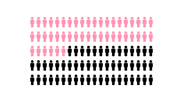 Chart showing 100 person icons, with 45 pink figures and 55 black figures, illustrating 46% of voters.