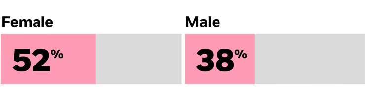 Horizontal bar chart comparing two percentages, with one bar labeled 52% and the other 38%.