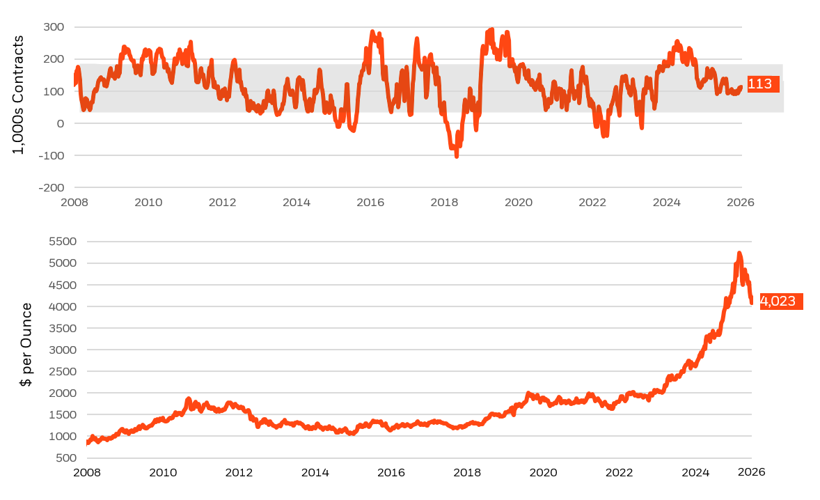 Group futures positioning chart