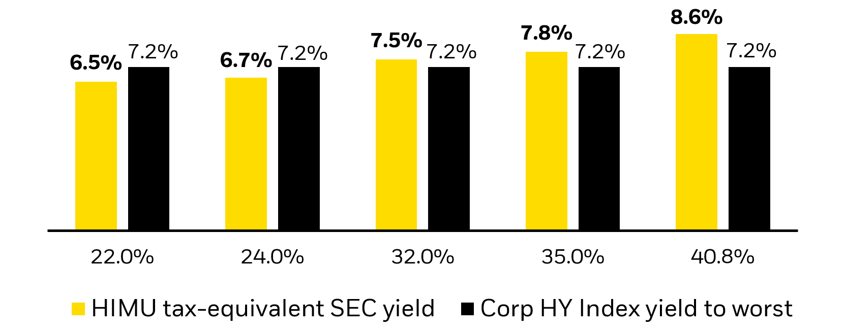 Bar chart comparing tax-equivalent yields of HIMU and high yield corporate bonds across tax brackets.