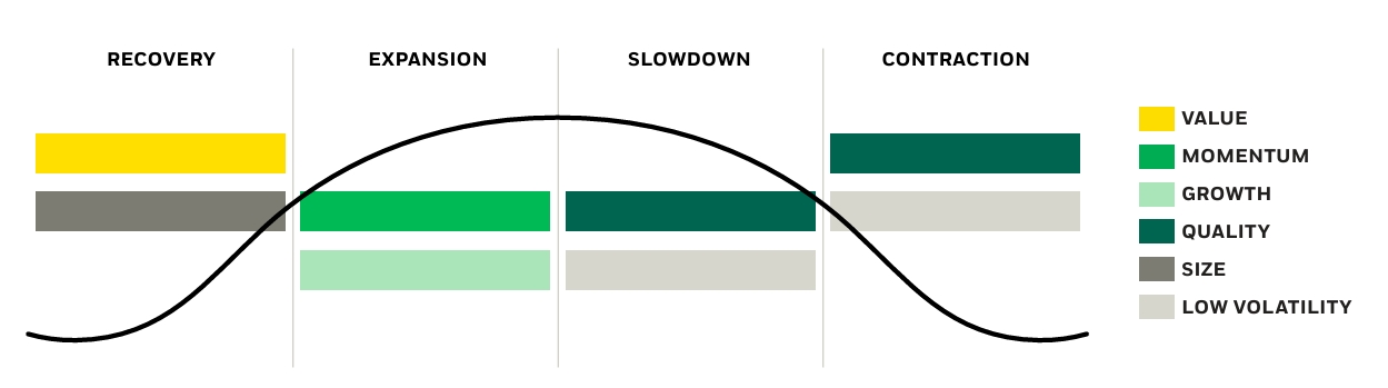 Illustration of factor behavior across economic regimes