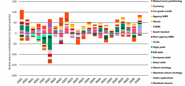 Diversified sources of return