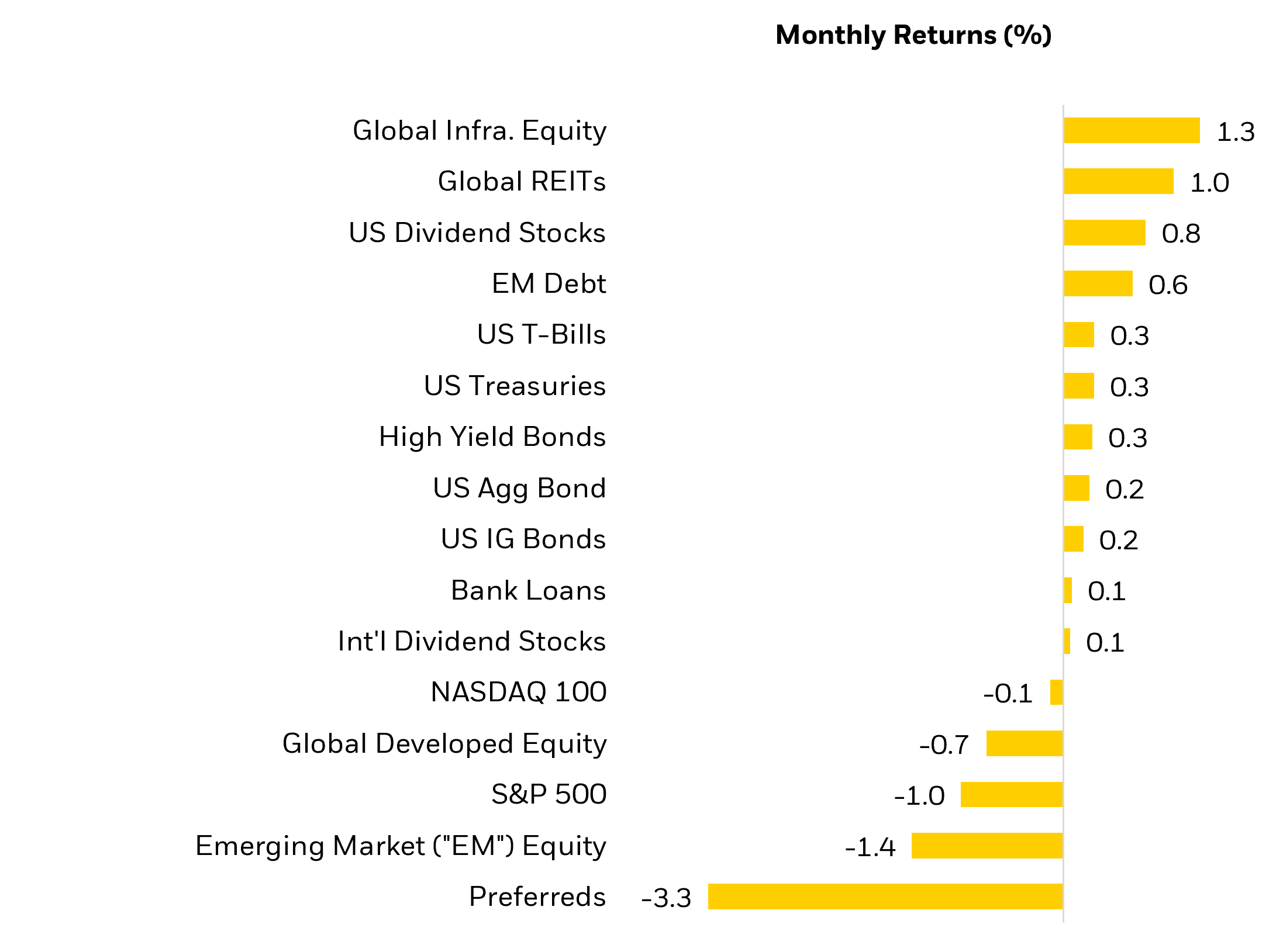 performance data