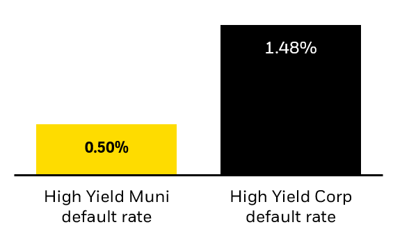 Bar chart comparing average default rates for high yield municipal bonds versus high yield corporate bonds.