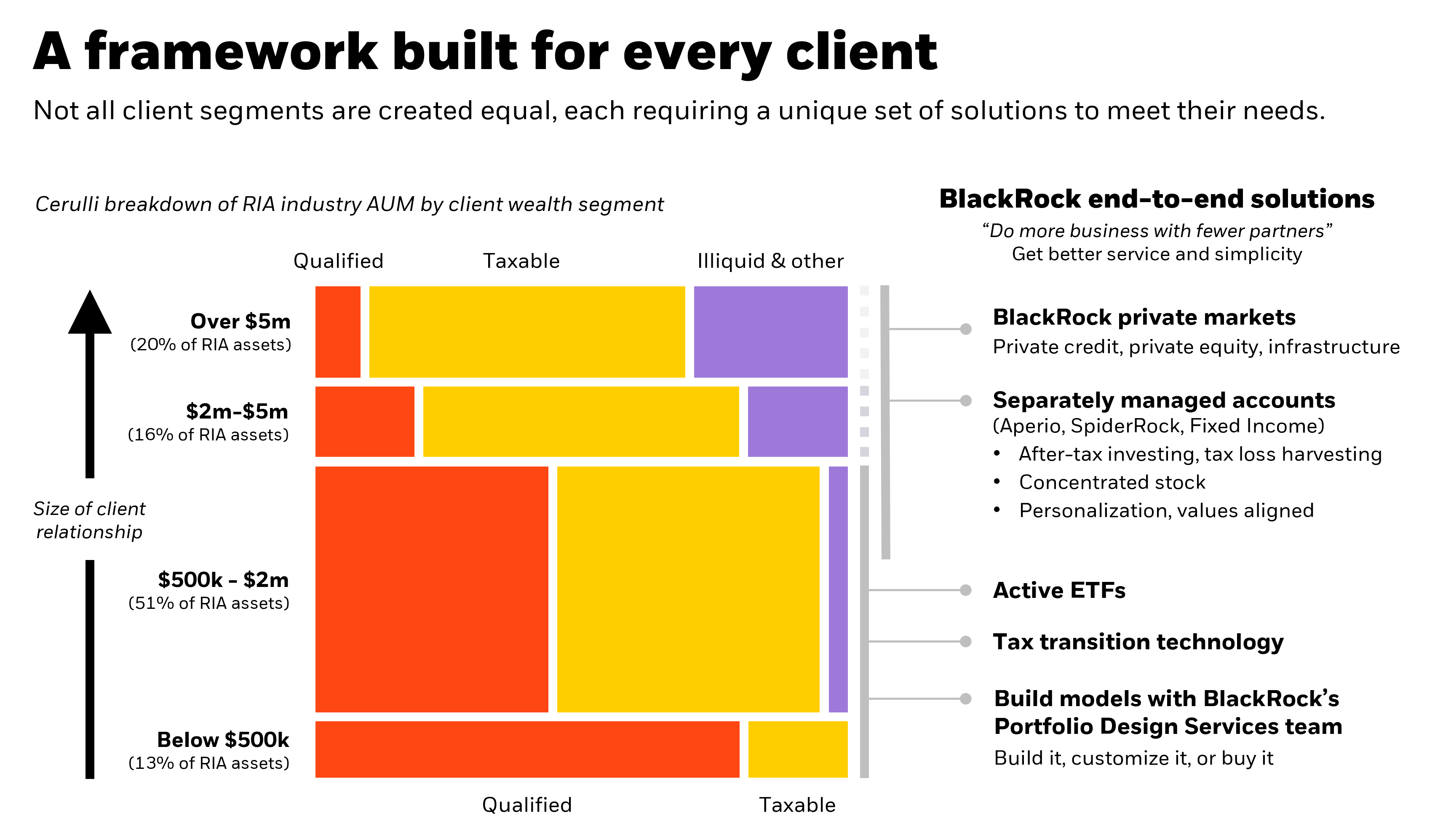 Client segmentation framework