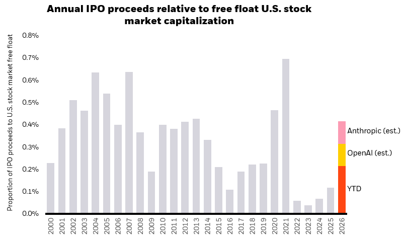 chart of historical IPO proceeds relative to free float U.S. stock market cap