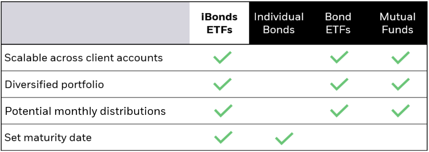 ibonds chart