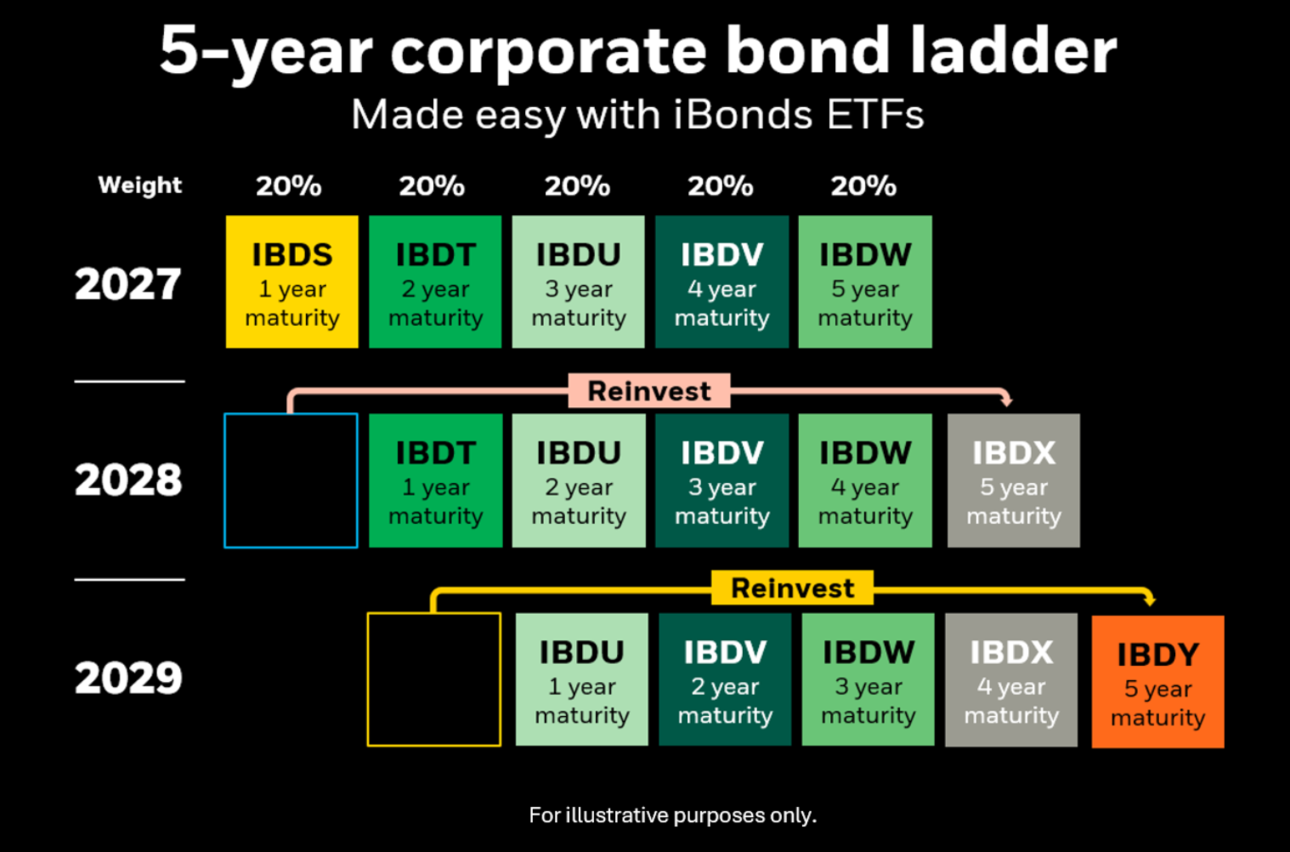 5 year ibonds ladder