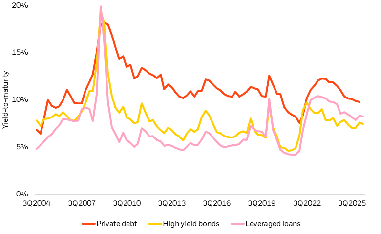 Chart showing the average yield-to-maturity of private and public debt assets across time, 2004 to 2026.