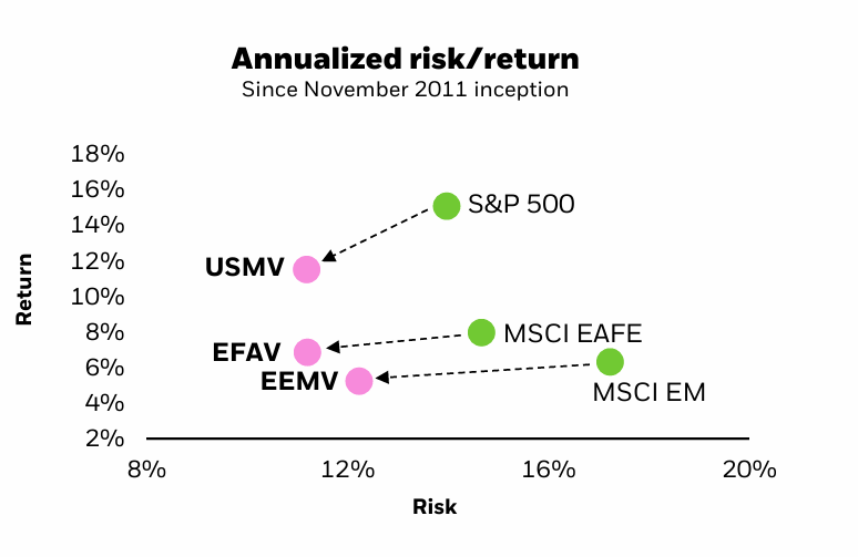 Image showing chart of annualized return vs. annualized risk for USMV, EFAV and EEMV.