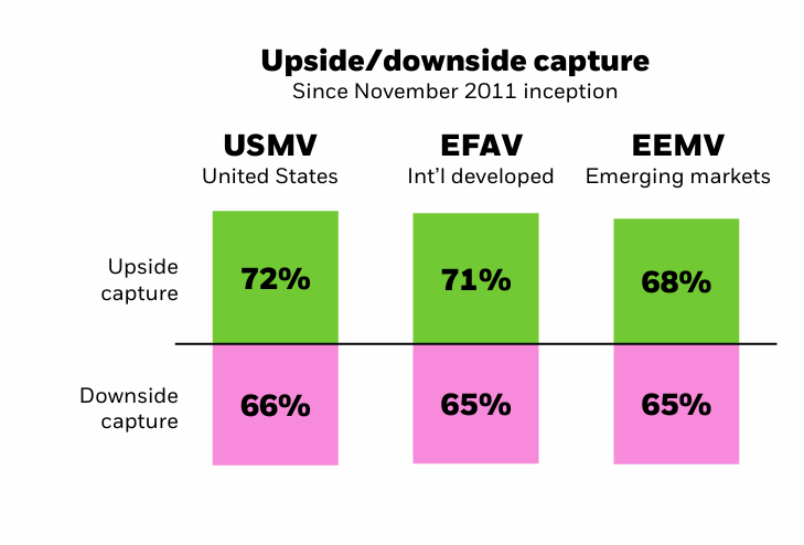 Image showing chart of upside capture vs. downside capture for USMV, EFAV and EEMV.