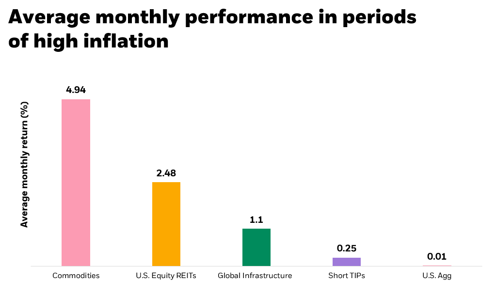 average monthly performance of commodities, U.S. equity REITS, global infrastructure, short TIPs, and U.S. Agg.