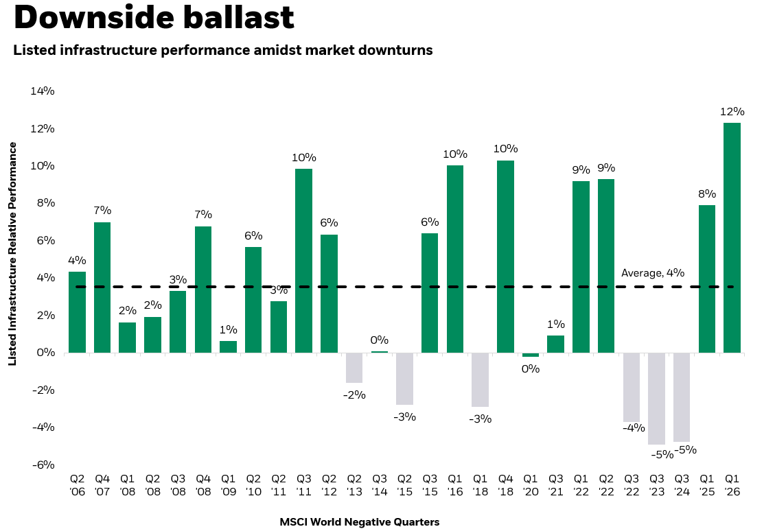 Listed Infrastructure relative performance against MSCI World negative quarters.