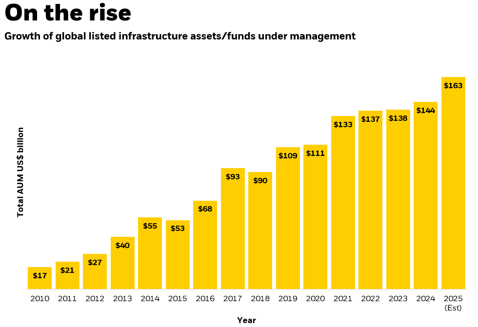 Growth of global listed infrastructure assets/funds under management
