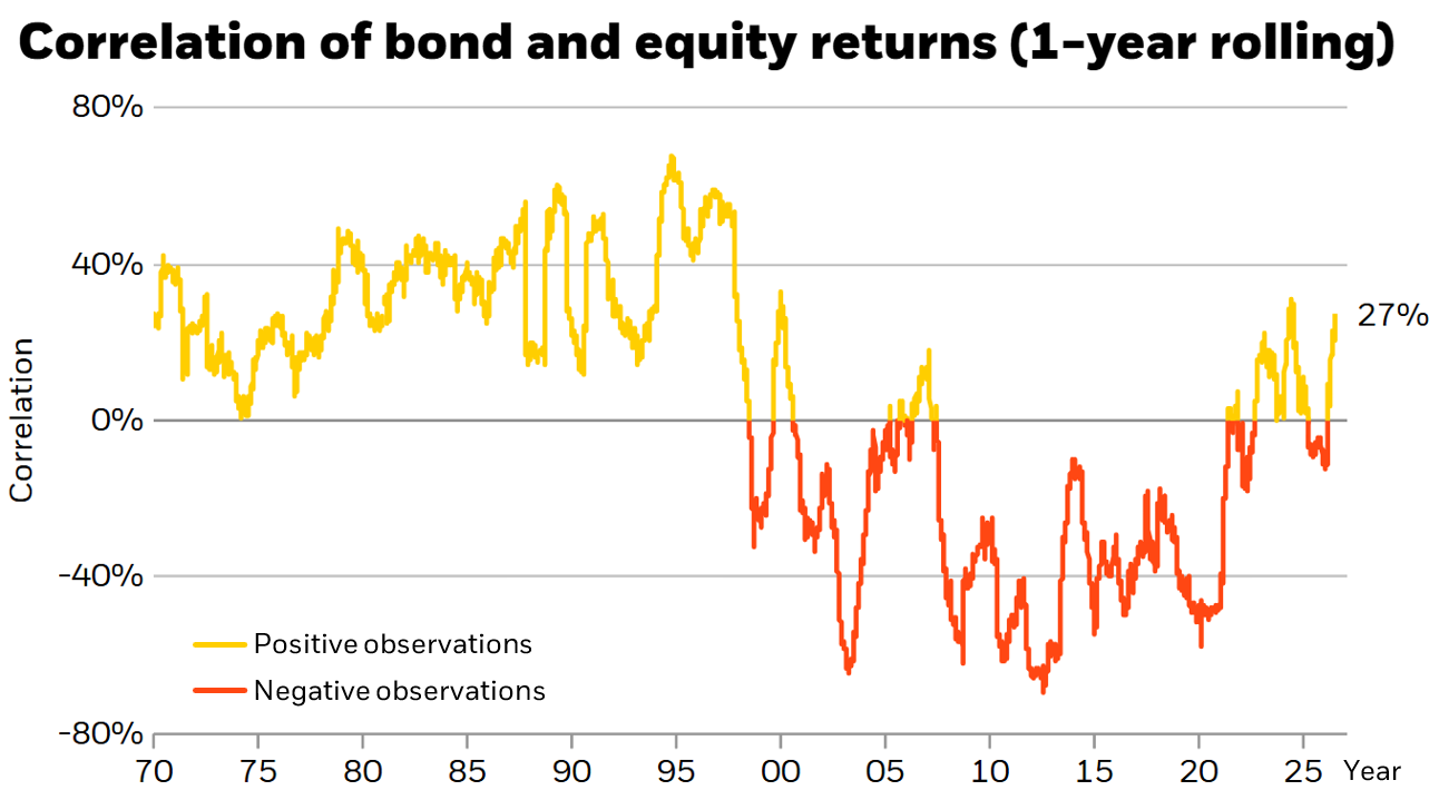 correlation between equity and fixed income returns