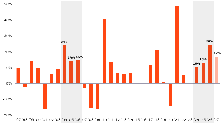Chart showing actual and estimated calendar year earnings growth for the S&P 500 from 1997 to 2027.