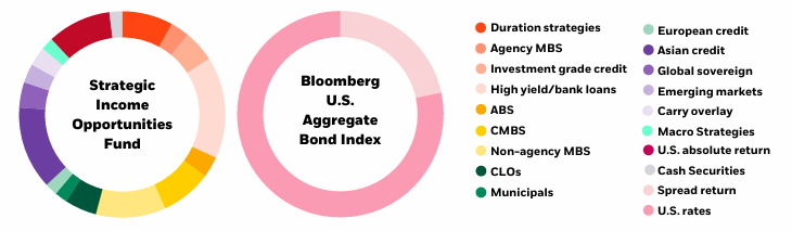 Diversified sources of return