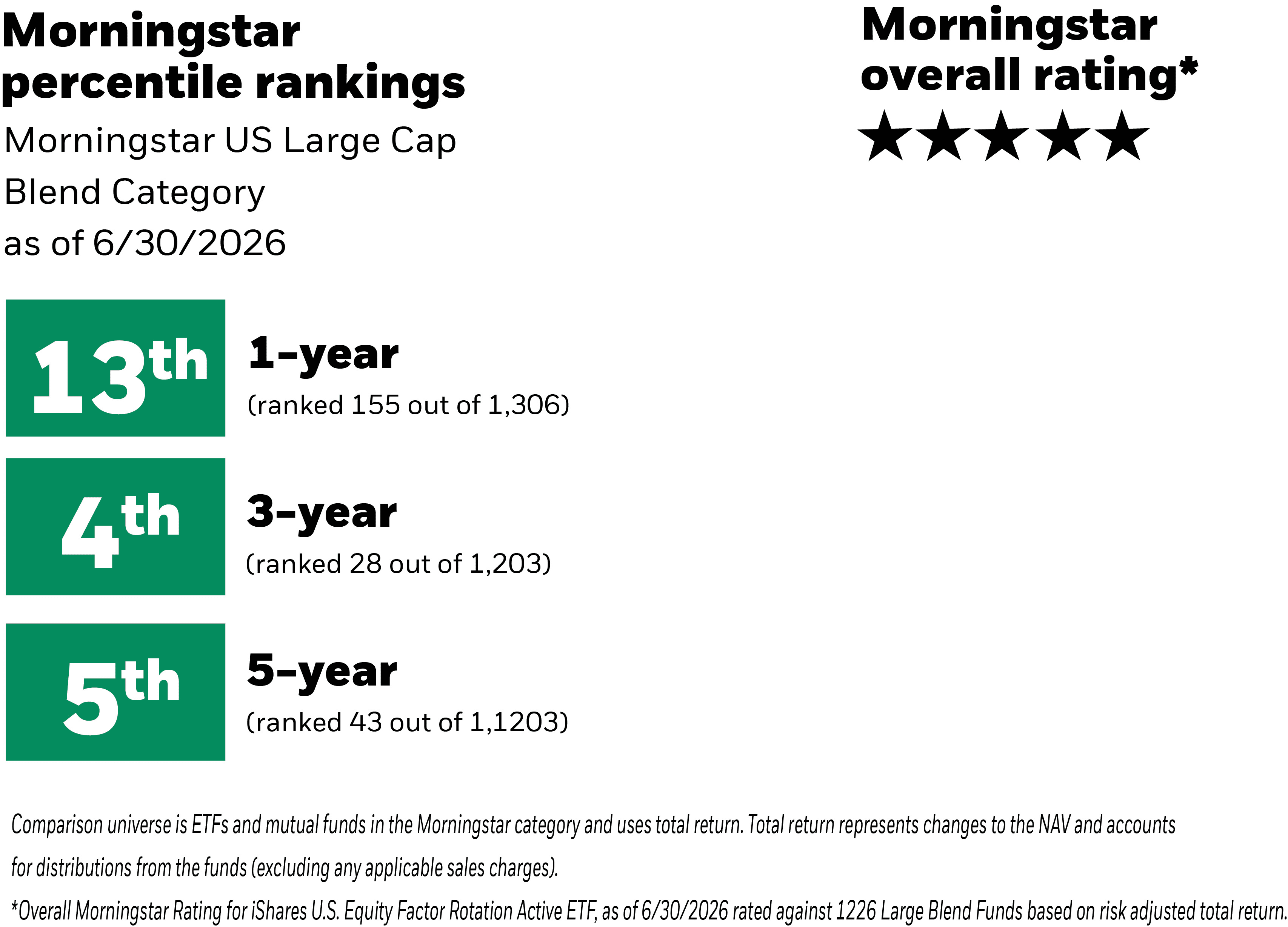 Image showing Morningstar overall rating of five stars and Morningstar percentile rankings for Morningstar US Large Cap Blend Category as of 6/30/2026. For 1-year ranked in 13th percentile (155/1306 funds), for 3-year ranked in 4th percentile (28/1203 funds) and for 5-year ranked in 5th percentile (