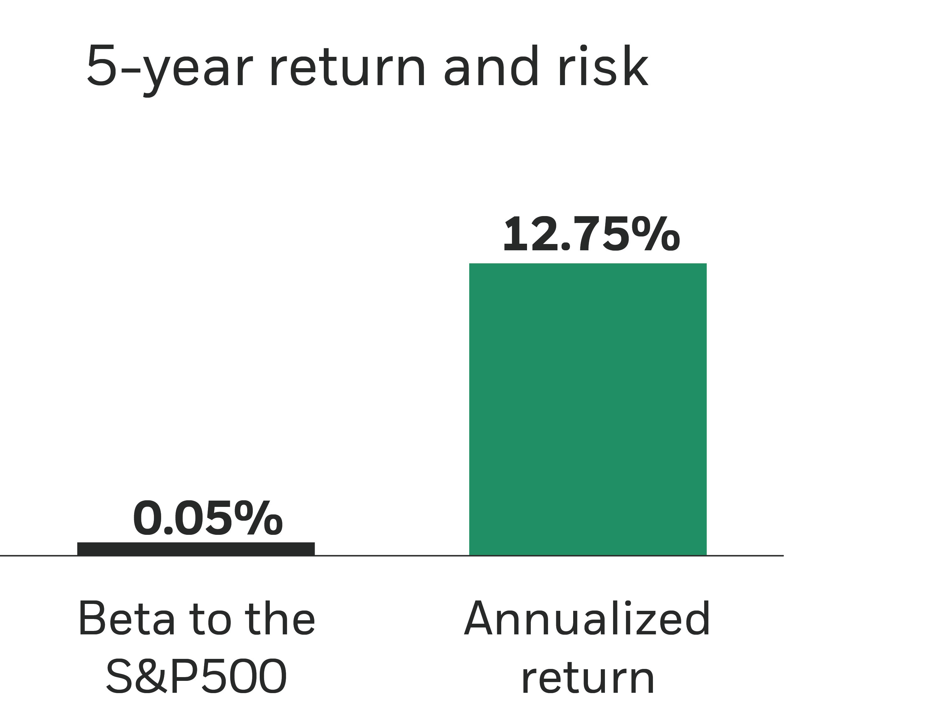Chart showing 5-year return and risk. On the left is the BETA to the S&P500 bar showing 0.05% and next to it is the Annualized return bar showing 12.75%.