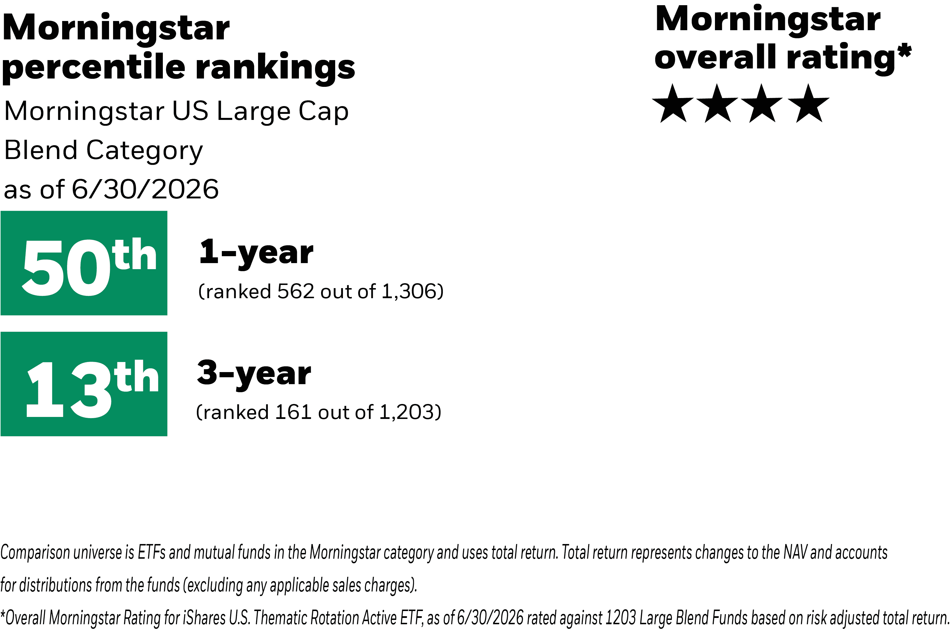 Image showing Morningstar overall rating of five stars and Morningstar percentile rankings for Morningstar US Large Cap Blend Category as of 6/30/2026. For 1-year ranked in 50th percentile (562/1306 funds) and for 3-year ranked in 13th percentile (161/1203 funds).