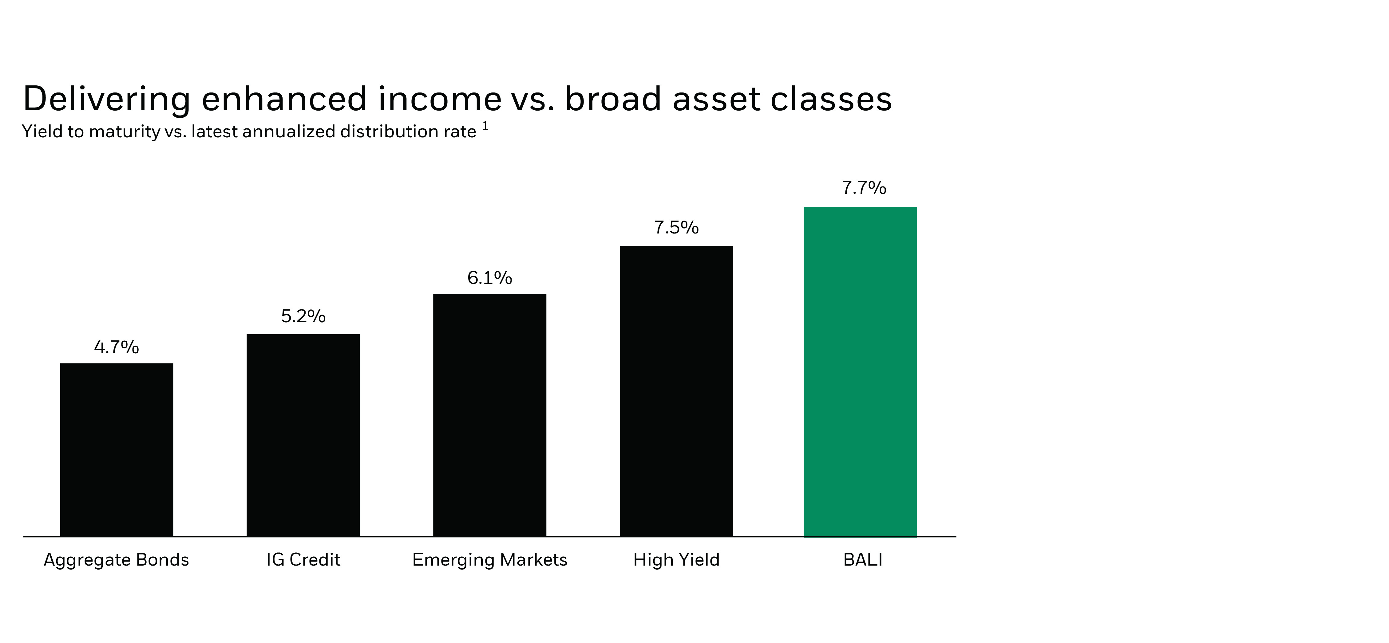 Chart with title “delivering enhanced income vs. broad asset classes” and subtitle “yield to maturity vs. latest annualized distribution yields”. The chart shows the following in bar chart format: aggregate bonds at 4.7%, IG credit at 5.2%, emerging markets at 6.1%, high yield at 7.4% and BALI at 7.