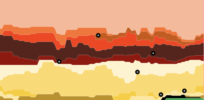 Layered area chart in warm colors showing changes over time.