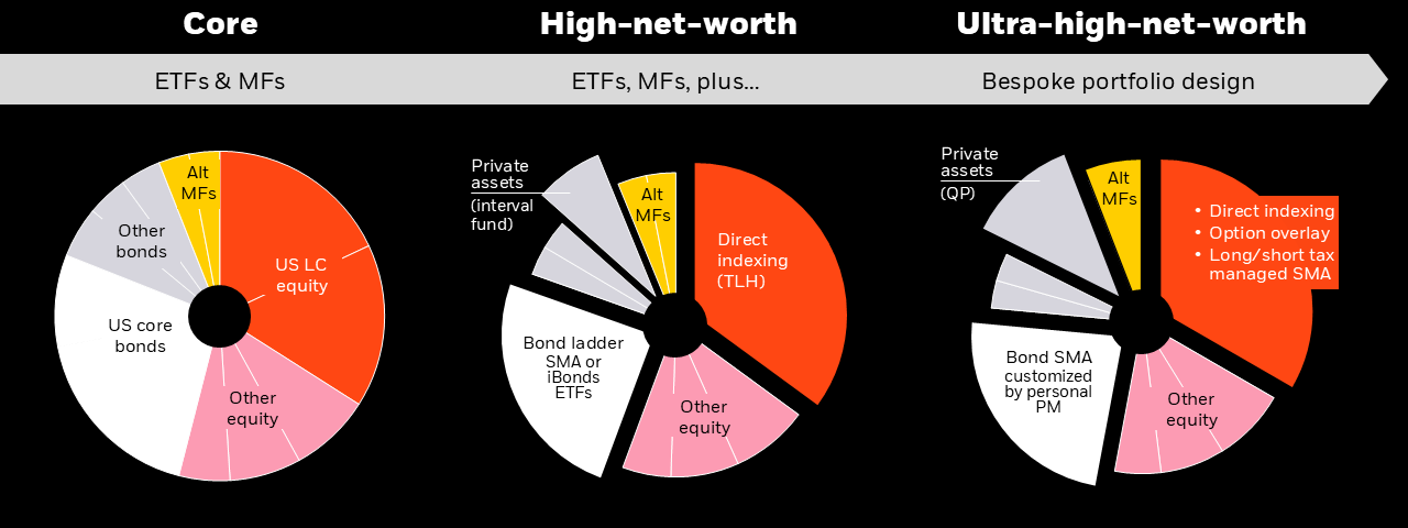 Portfolio allocation charts for Core, High-net-worth, and Ultra-high-net-worth strategies, illustrating increasing use of customized investments.