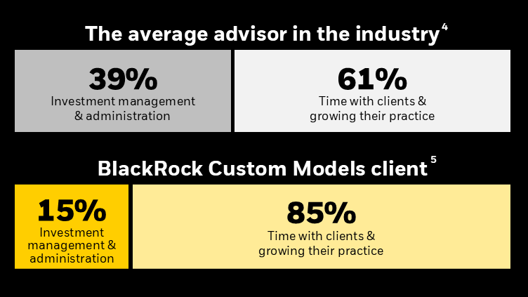 Two horizontal comparison bars showing different percentages of time spent across activities
