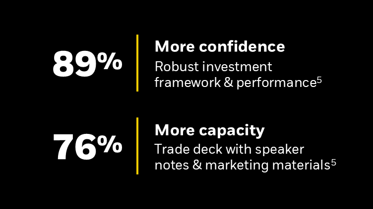 large percentage figures paired with short supporting statements.