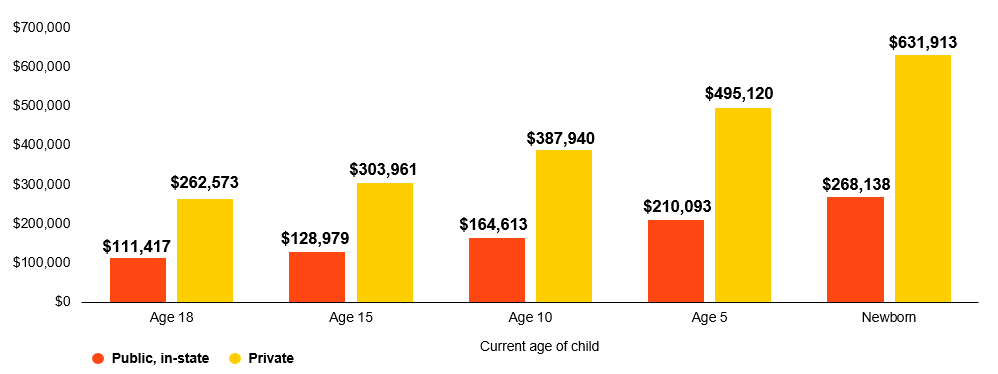 graph of the total cost of a four year education increase