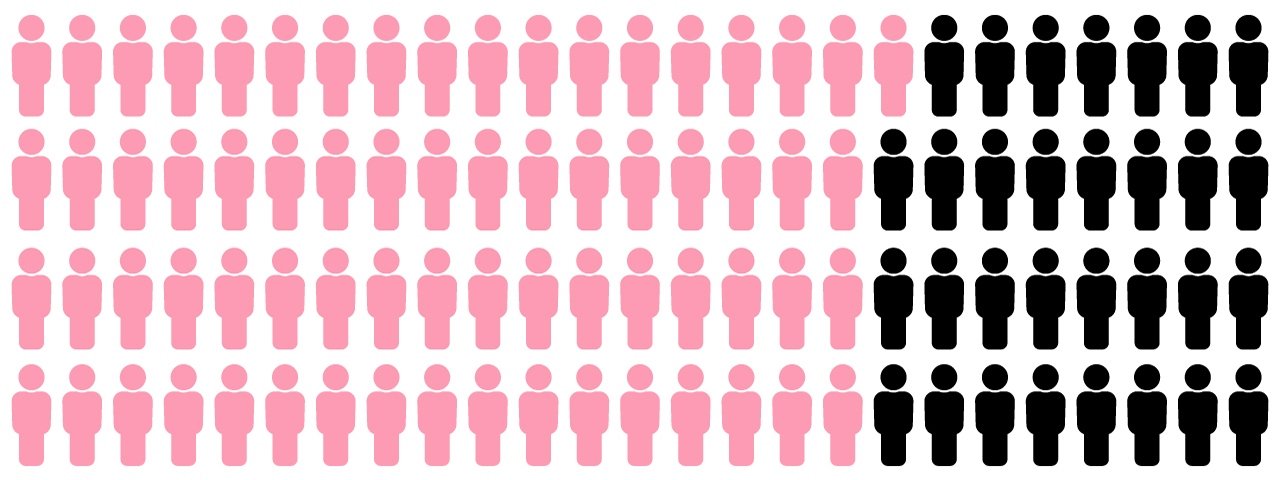 icons showing people with 69% displayed in pink and the remaining in black