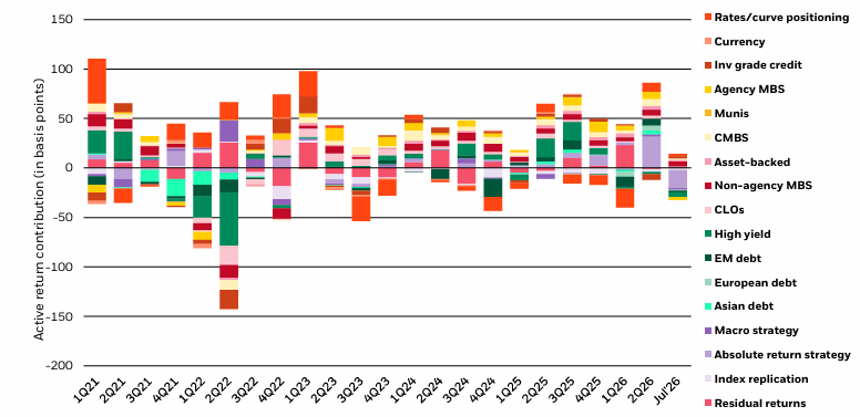 Diversified sources of return
