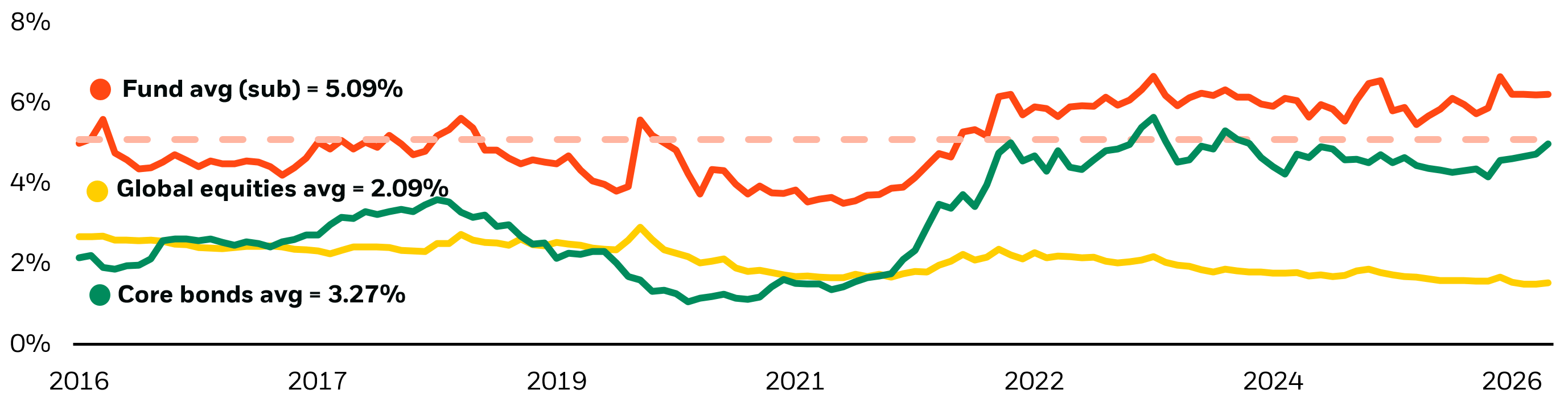 Fund monthly income compared against the category and benchmark