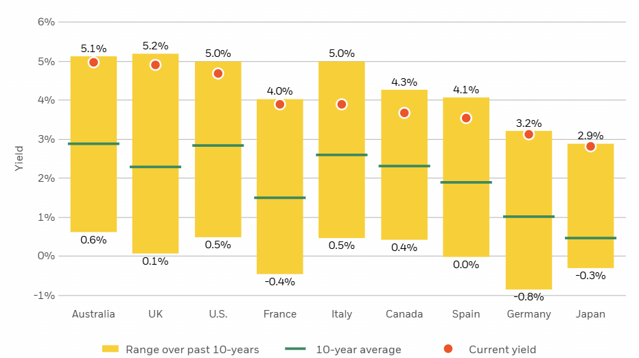 range of yields over 10 years