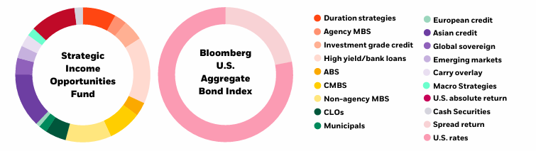 Diversified sources of return