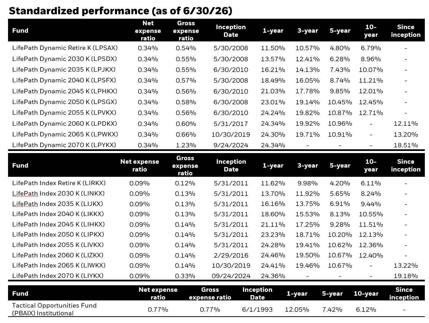 Performance chart