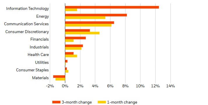 change in aggregate analyst earnings forecasts