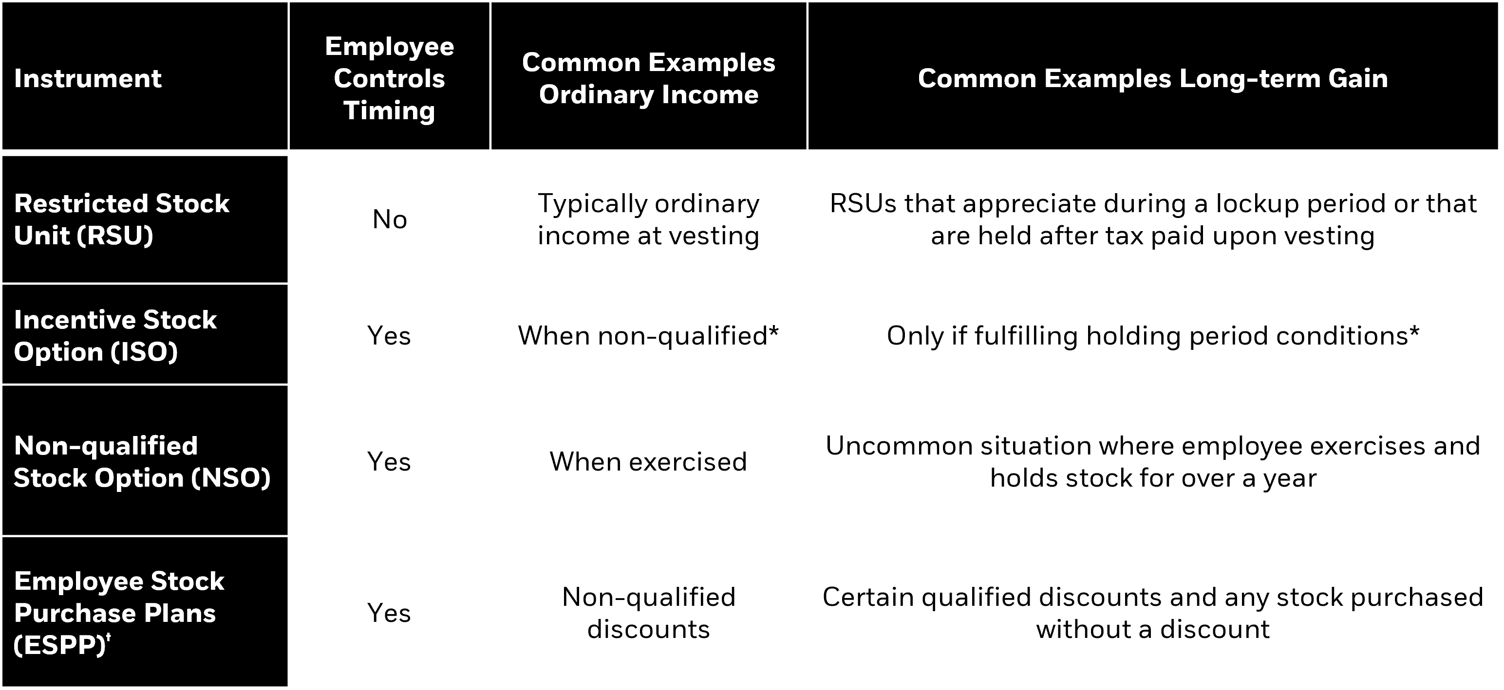 table summarizing timing and tax implications of RSU. ISO, NSO, and ESPP.