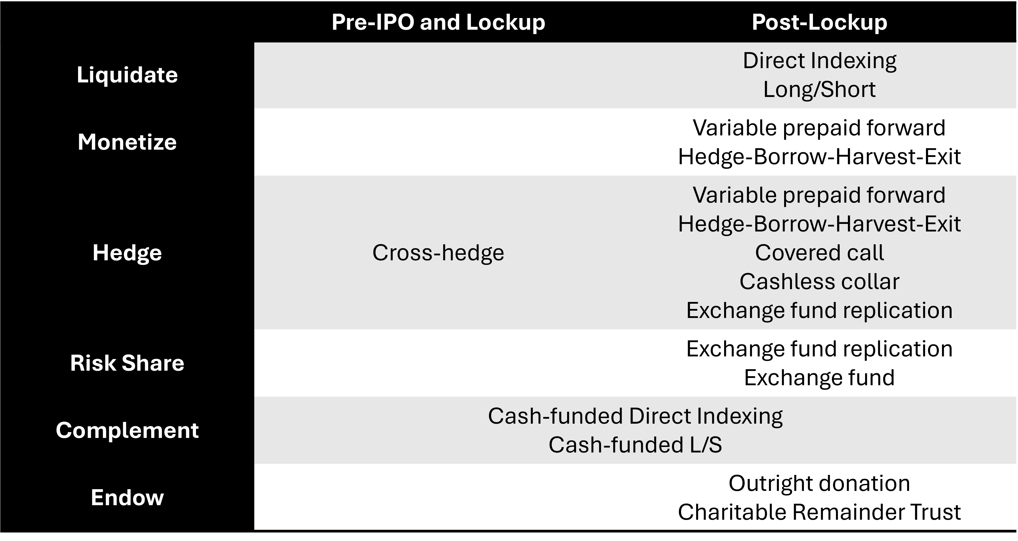 Table showing a variety of strategies, in order of the phases around an IPO
